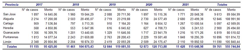 Tabla con la distribución de los bonos otorgados en el periodo 2017-2021 por provincia y por año.